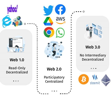 Web 3.0: The tech